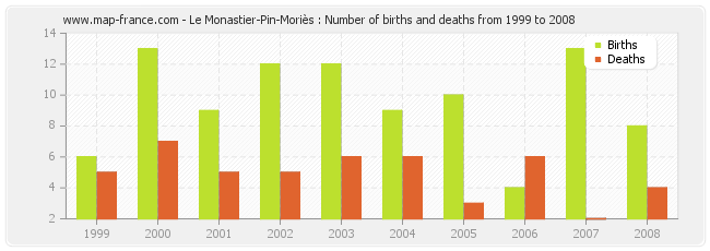 Le Monastier-Pin-Moriès : Number of births and deaths from 1999 to 2008